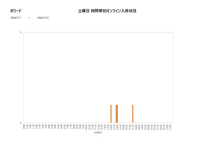 土曜日ボリード202407グラフ